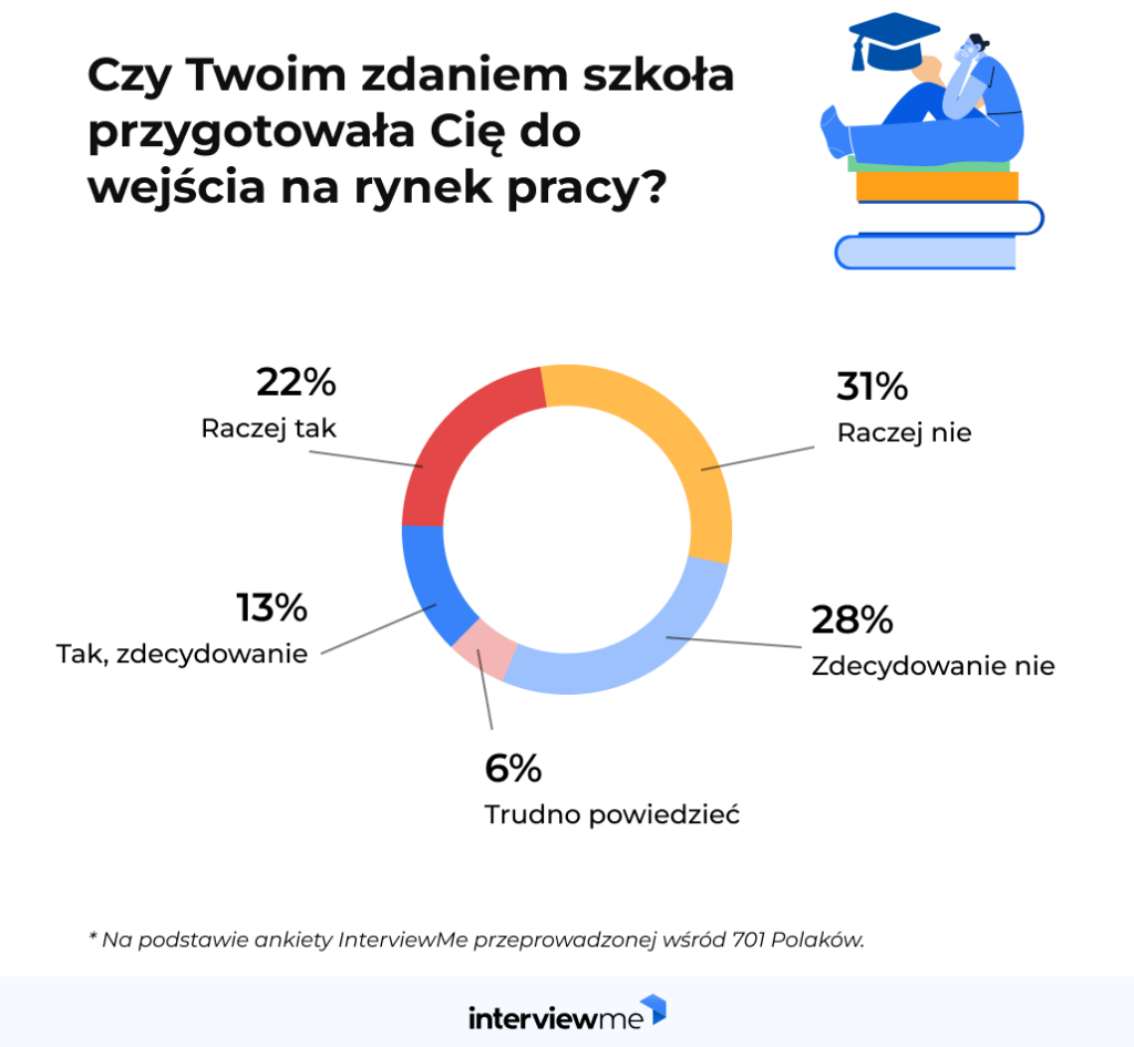 szkoła badanie interviewme
