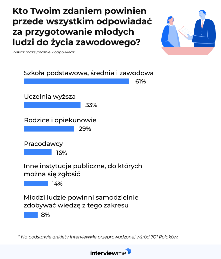 system edukacji w Polsce badanie