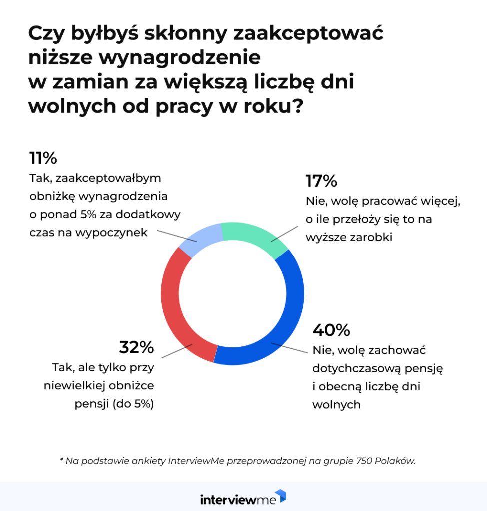 dni wolne od pracy w Polsce badanie opinii