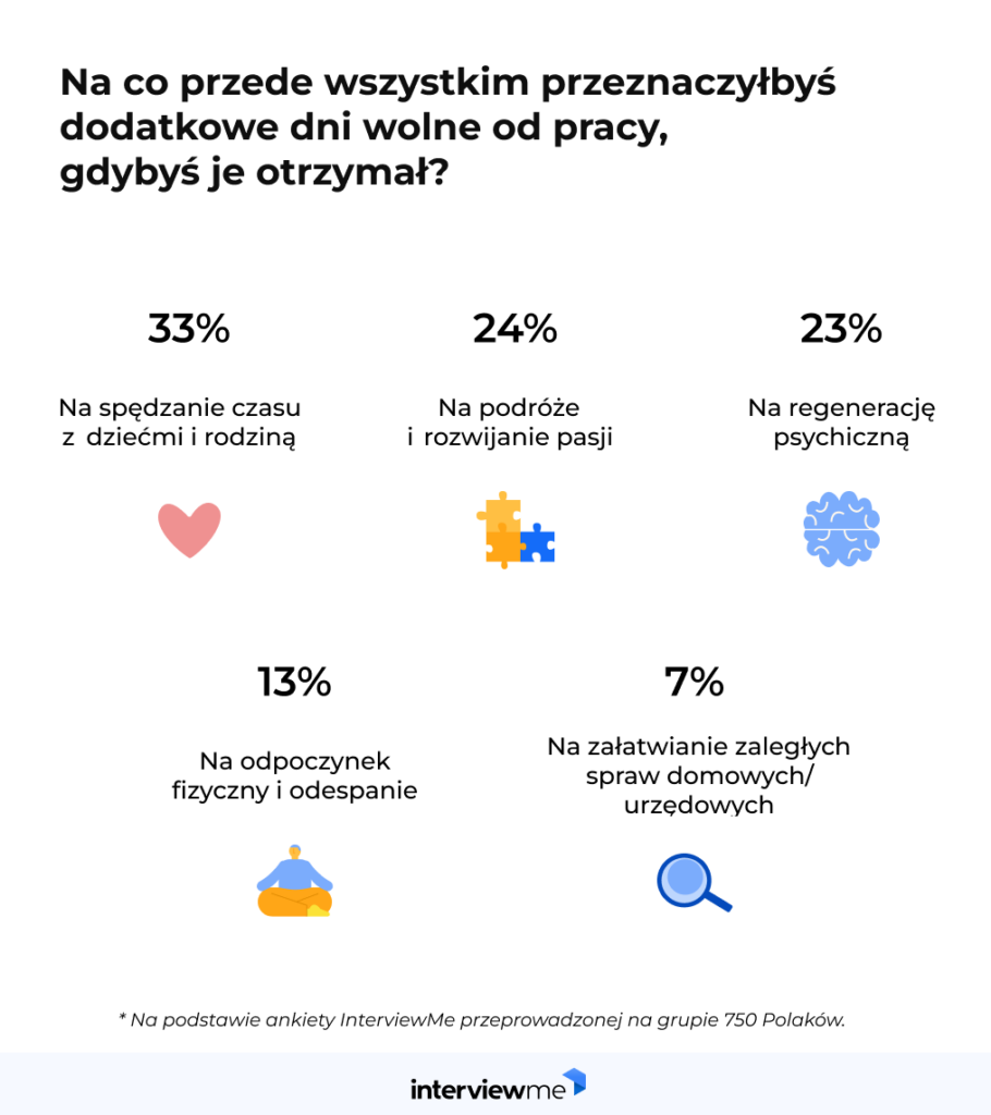 jak spędzamy dni wolne od pracy badanie